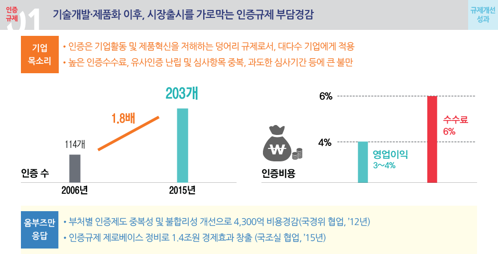 기술개발·제품화 이후, 시장출시를 가로막는 인증규제 부담경감