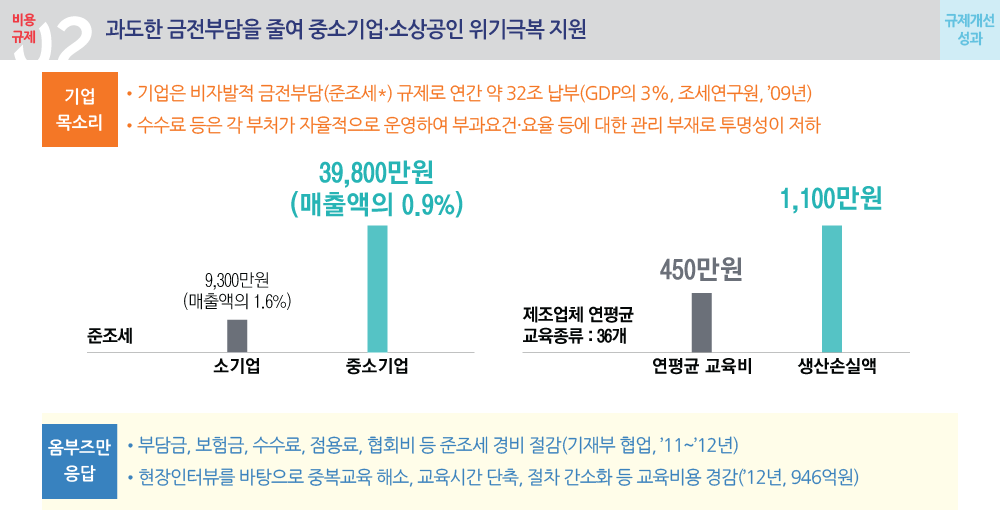 과도한 금전부담을 줄여 중소기업·소상공인 위기극복 지원