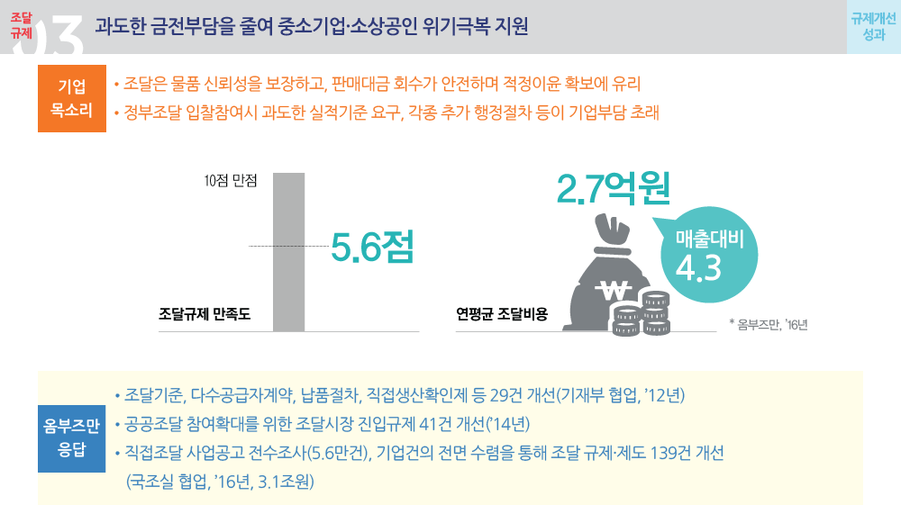 과도한 금전부담을 줄여 중소기업·소상공인 위기극복 지원