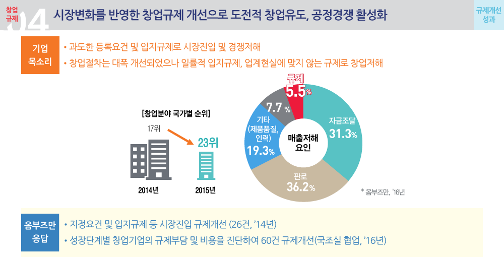 시장변화를 반영한 창업규제 개선으로 도전적 창업유도, 공정경쟁 활성화