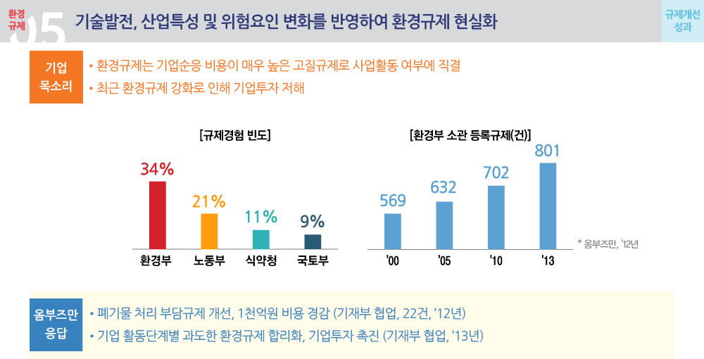 기술발전, 산업특성 및 위험요인 변화를 반영하여 환경규제 현실화