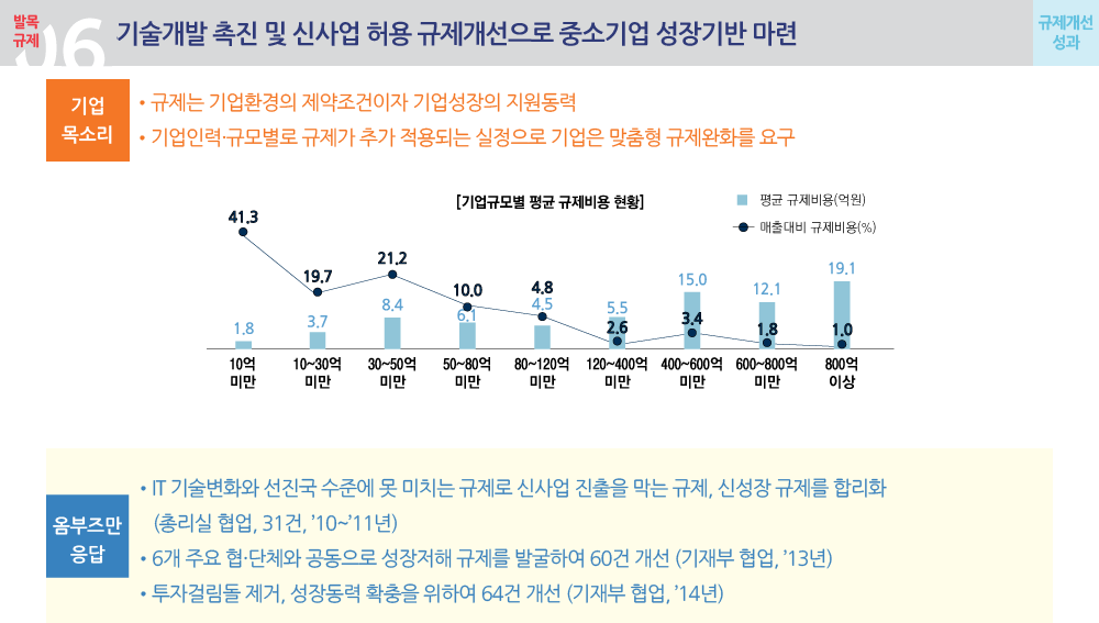 기술개발 촉진 및 신사업 허용 규제개선으로 중소기업 성장기반 마련