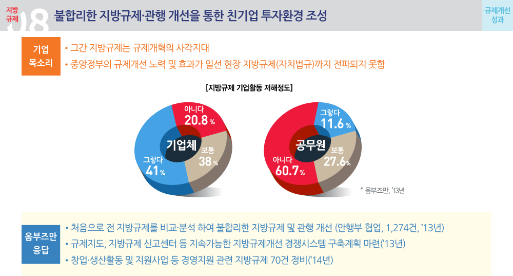 불합리한 지방규제·관행 개선을 통한 친기업 투자환경 조성