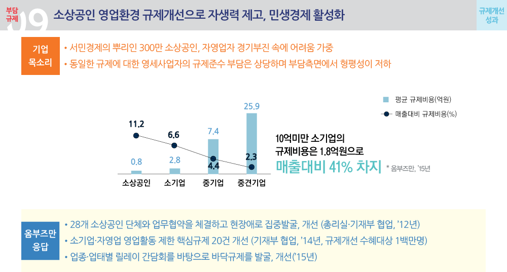 소상공인 영업환경 규제개선으로 자생력 제고, 민생경제 활성화