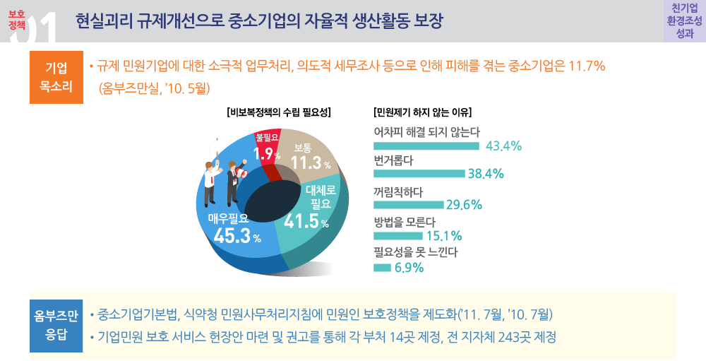 현실괴리 규제개선으로 중소기업의 자율적 생산활동 보장