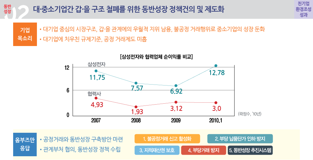 대·중소기업간 갑·을 구조 철폐를 위한 동반성장 정책건의 및 제도화