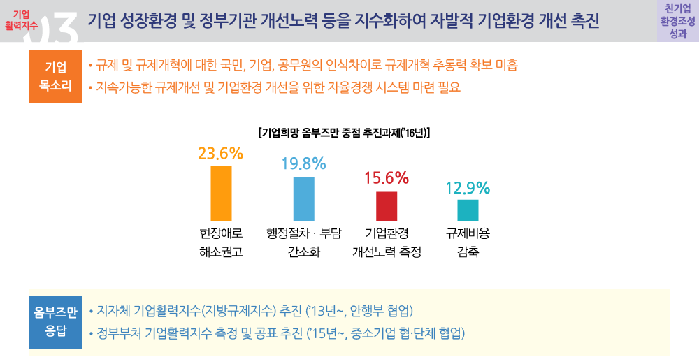 기업 성장환경 및 정부기관 개선노력 등을 지수화하여 자발적 기업환경 개선 촉진