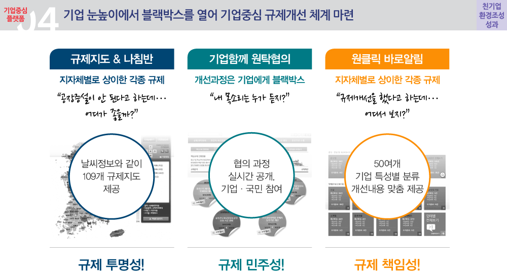 기업 눈높이에서 블랙박스를 열어 기업중심 규제개선 체계 마련