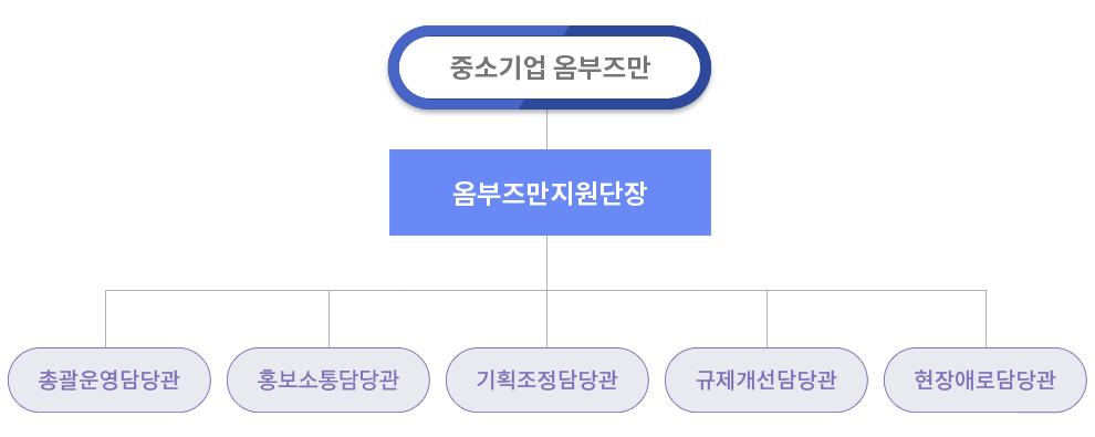 PC조직도