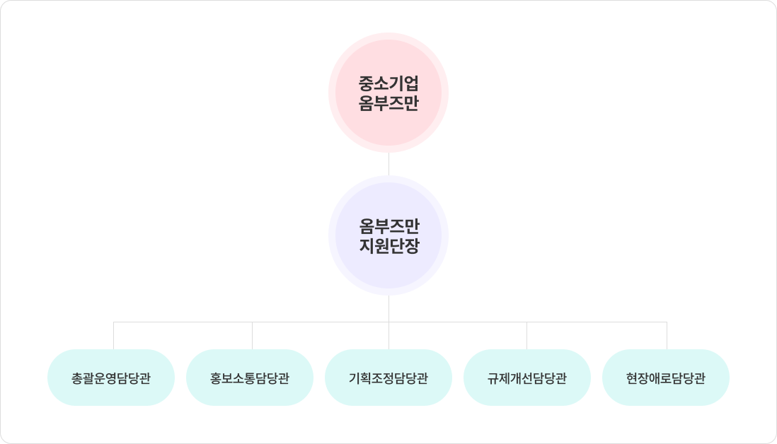 조직도 : 중소기업 옴부즈만 > 옴부즈만 지원단장 > 총괄운영담당관, 홍보소통담당관, 기획조정담당관, 규제개선담당관, 현장애로담당관