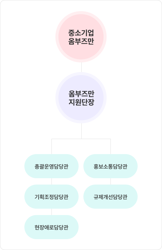 조직도 : 중소기업 옴부즈만 > 옴부즈만 지원단장 > 총괄운영담당관, 홍보소통담당관, 기획조정담당관, 규제개선담당관, 현장애로담당관