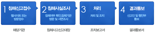 침해신고접수(웹사이트 또는 방문접수:해당기관)-침해사실조사(침해사실 확인,침해기관 방문 및 서면조사:침해사고신고대장)-처리(처리 및 조치:조치보고서)-결과통보(신고인 및 행안부 통보:결과통보서)
